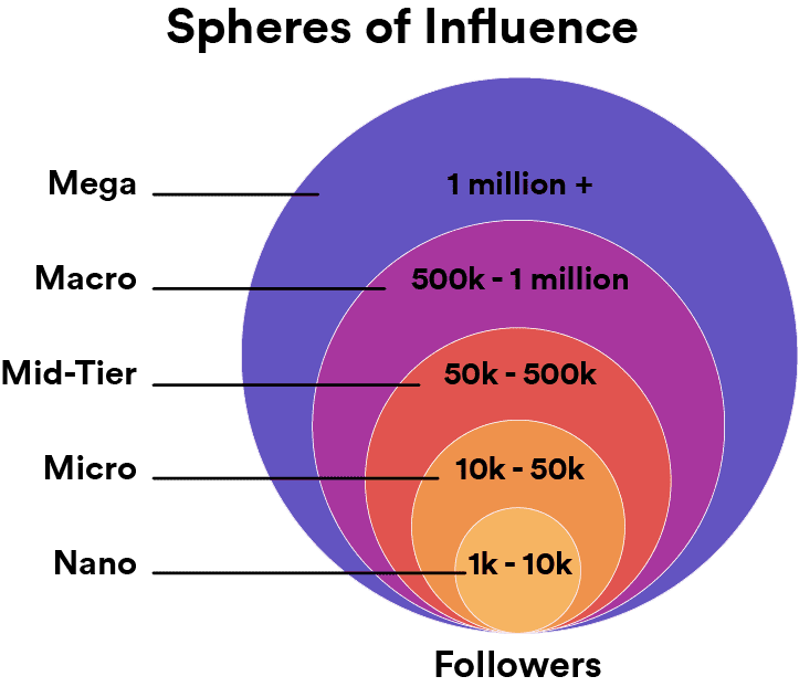 Influencer Marketing with Micro and Nano-Influencers: The Ultimate Strategy for Brand Growth 3 Influencer Marketing with Micro and Nano-Influencers