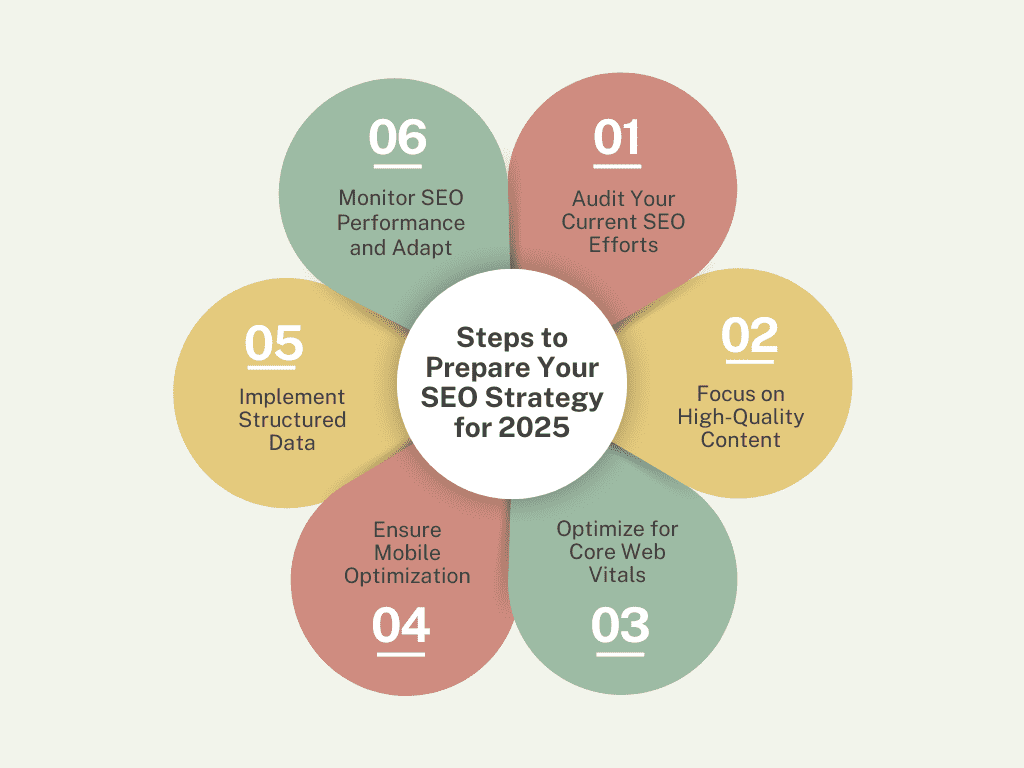 New SEO Update 2025: Everything You Need to Know 4 Step to prepare your SEO strategy for 2025